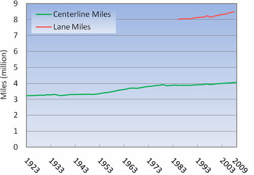 Figure 1-5: Public Road Centerline and Lane-Miles: 
  1923-2009