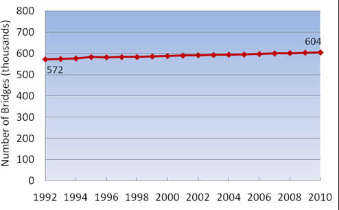 Figure 1-6: Public Road Bridges: 1992-2010