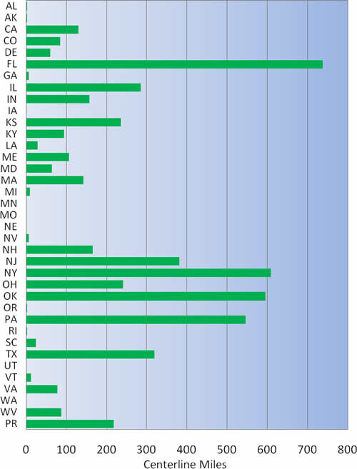 Figure 1-7: Toll Road, Bridges, and Tunnels Centerline Miles by State: 2009