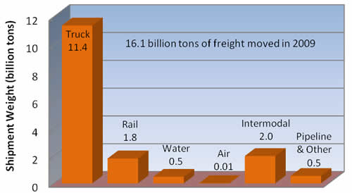 Figure 2-2: Freight Mode Share by Weight and Value: 2009 - Shipment Weight ($ trillion)
