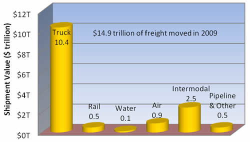 Figure 2-2: Freight Mode Share by Weight and Value: 2009 - Shipment Value (billion tons)