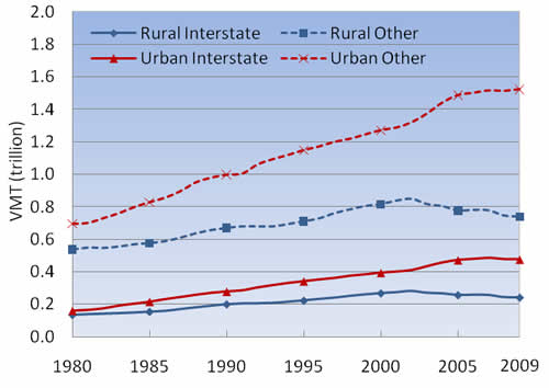 Figure 2-3: Annual Vehicle Miles Traveled on Rural and Urban Public Roads: 1980-2009