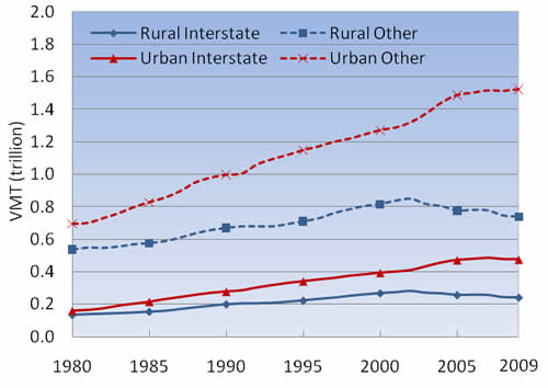 igure 4-4: Licensed Drivers by Age as a Percentage of Population for Age Groups: 1990; 2000; 2009