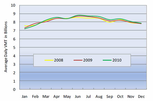 Figure 2-4: Vehicle Miles Traveled on Public Roads by Vehicle Type: 2000-2009