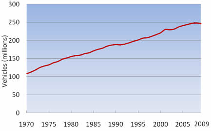 Figure 3-1: Registered Vehicles: 1970-2009