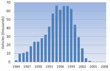 Figure 3-2: Vehicle Registrations Change from 
  Previous Year: 2006/2007; 2007/2008; 2008/2009