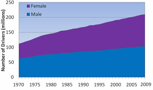 Figure 4-1: Number of Licensed Drivers by Gender: 
  1970-2009