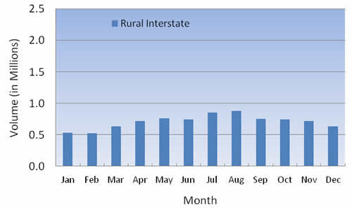 Figure 4-10: Monthly Traffic Distributions: 
  Rural and Urban Interstates - Rural