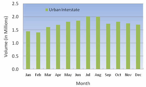 Figure 4-10: Monthly Traffic Distributions: 
  Rural and Urban Interstates - Urban
