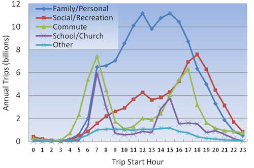 Figure 4-7: Trip Start Times by Purpose: Weekday