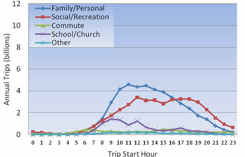 Figure 4-7: Trip Start Times by Purpose: Weekend