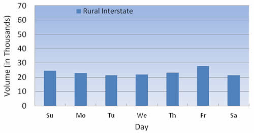 Figure 4-9: Daily Traffic Distributions: 
  Rural and Urban Interstates - Rural Interstate