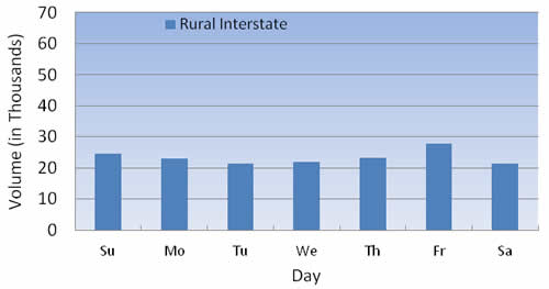 Figure 4-9: Daily Traffic Distributions: 
  Rural and Urban Interstates - Rural Interstate