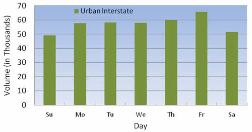Figure 4-9: Daily Traffic Distributions: 
  Rural and Urban Interstates - Urban Interstate
