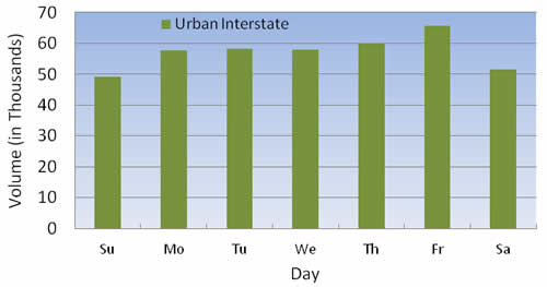 Figure 4-9: Daily Traffic Distributions: 
  Rural and Urban Interstates - Urban Interstate