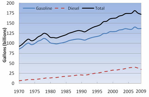Figure 5-1: Highway Fuel Usage Trend: 1970–2009