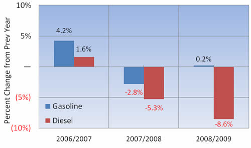 Figure 5-2: Highway Fuel Usage Change from 
  Previous Year: 2006/2007; 2007/2008; 2008/2009