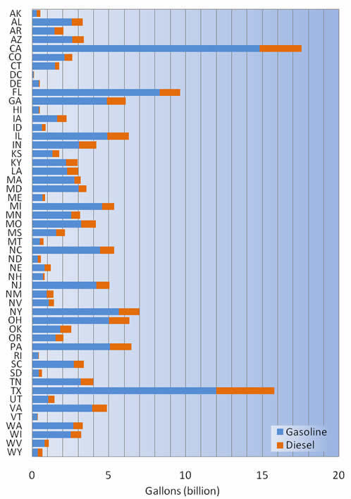 Figure 5-3: Fuel Consumption by State and Type: 2009