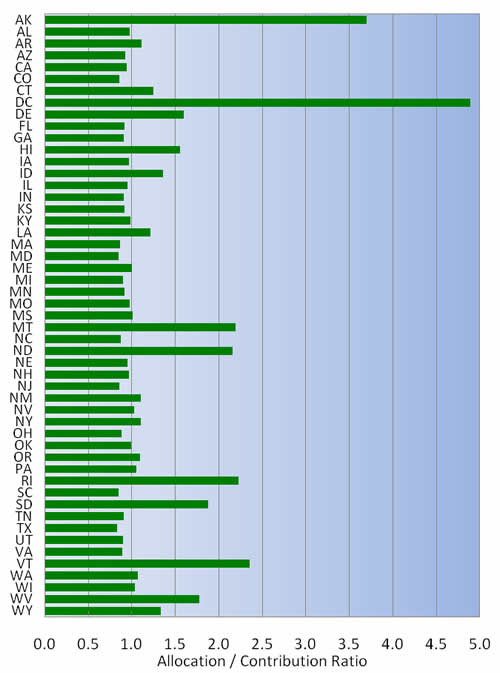 Figure 6-1: Ratio of Relative Trust Apportionments / Allocations to Relative Trust Fund Payments: 2009