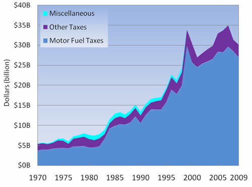 Figure 6-2: Highway Trust Fund Receipts: 1970-2009