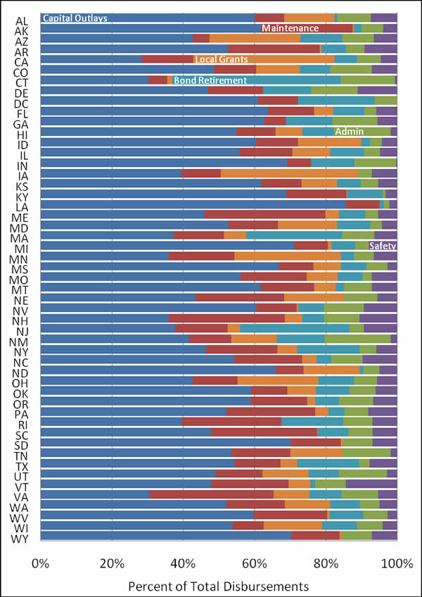 Figure 6-5: State Disbursements for Highways by Type as Percentage of Total: 2009