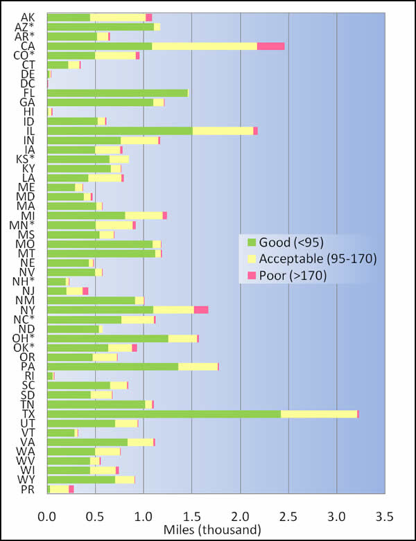 Figure 7-1: Pavement Surface Smoothness by State: 2009