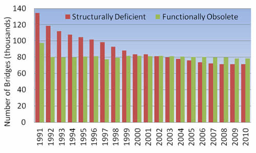 Figure 7-2: Bridge Conditions: 1991-2010