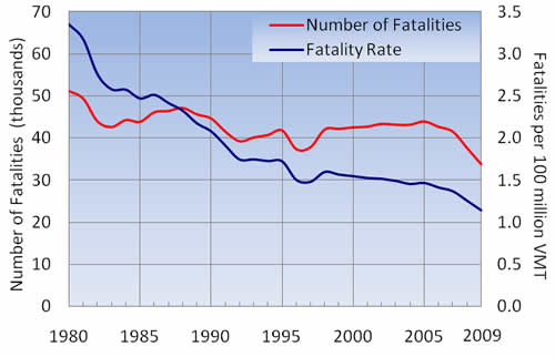 Figure 7-3: Highway Fatality Rates: 1980-2009