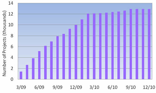 Figure A-2: Total Number of Highway Projects Funded