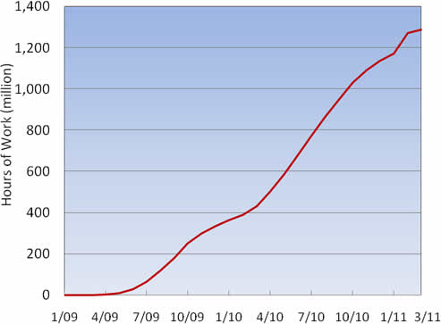 Figure A-3: Cumulative Hours of Work on Highway Projects Funded by the Recovery Act