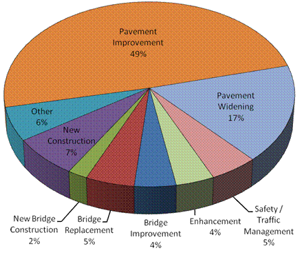 Figure A-4: Types of Recovery Act Highway Projects