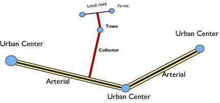 Figure 1-1: heirarchy of Our Highway System