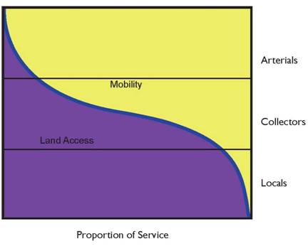 Figure 1-2: Access and Mobility