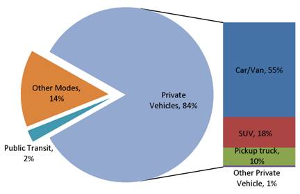 Figure 2-1: Passenger Travel Modes by Number of Trips