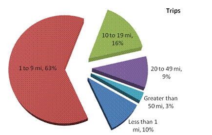 Figure 4-6: Vehicle Trips and Mileage by Trip Length - Trips