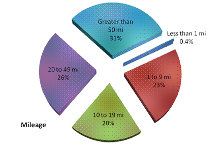Figure 4-6: Vehicle Trips and Mileage by Trip Length - Mileage