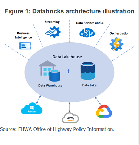 This figure illustrates Databricks architecture. At the center of the figure is the Data Lakehouse, which comprises the Data Warehouse and Data Lake. Microsoft Azure, Amazon Web Services, and Google Cloud communicate with the Lakehouse.