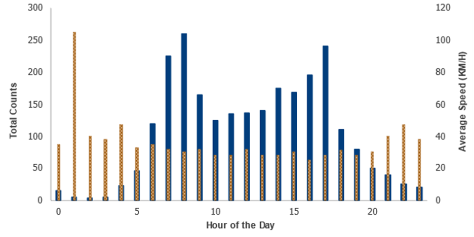 This cluster bar chart illustrates total hard brake counts and average speed distribution of the highest frequency area by hour of the day. The left y-axis represents total counts from 0 to 300, the right y-axis represents average speed in kilometers per hour from 0 to 120, and the x-axis represents hour of the day. Total counts are highest between 7 in the morning and 5 in the evening. Average speed is generally higher outside this window, peaking above 100 kilometers per hour at 1 in the morning.