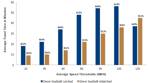 This cluster bar chart shows average travel time and percent of total above average speed thresholds by driver seatbelt status. The y-axis represents average travel time in minutes from 0 to 60, and the x-axis represents average speed thresholds in kilometers per hour from 20 to 120. At 20 kilometers per hour, 65.5 percent of drivers have a latched seatbelt and 34.5 percent of drivers do not. The latched group has a travel time near 20 minutes, and the unlatched group has a travel time near 10 minutes. At 40 kilometers per hour, 69.4 percent of drivers have a latched seatbelt and 30.6 percent do not. The latched group has a travel time of about 25 minutes, and the unlatched group has a travel time near 10 minutes. At 60 kilometers per hour, 69.8 percent of drivers have a latched seatbelt and 30.2 percent do not. The latched group has a travel time near 35 minutes, and the unlatched group has a travel time near 15 minutes. At 80 kilometers per hour, 67.5 percent of drivers have a latched seatbelt and 32.5 percent do not. The latched group has a travel time near 50 minutes, and the unlatched group has a travel time near 25 minutes. At 90 kilometers per hour, 64.8 percent of drivers have a latched seatbelt and 35.2 percent do not. The latched group has a travel time near 55 minutes, and the unlatched group has a travel time near 30 minutes. At 100 kilometers per hour, 61.0 percent of drivers have a latched seatbelt and 39.0 percent do not. The latched group has a travel time near 60 minutes, and the unlatched group has a travel time near 40 minutes. At 120 kilometers per hour, 44.9 percent of drivers have a latched seatbelt and 55.1 percent do not. The latched group has a travel time near 40 minutes, and the unlatched group has a travel time near 50 minutes.