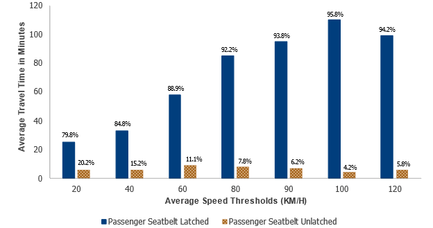 This cluster bar chart shows average travel time and percent of total above average speed thresholds by passenger seatbelt status (note: unoccupied passenger journeys are excluded). The y-axis represents average travel time in minutes from 0 to 120, and the x-axis represents average speed thresholds in kilometers per hour from 20 to 120. At 20 kilometers per hour, 79.8 percent of passengers have a latched seatbelt and 20.2 percent do not. The latched group has a travel time near 30 minutes, and the unlatched group has a travel time near 10 minutes. At 40 kilometers per hour, 84.8 percent of passengers have a latched seatbelt and 15.2 percent do not. The latched group has a travel time near 40 minutes, and the unlatched group has a travel time near 10 minutes. At 60 kilometers per hour, 88.9 percent of passengers have a latched seatbelt and 11.1 percent do not. The latched group has a travel time near 60 minutes, and the unlatched group has a travel time near 15 minutes. At 80 kilometers per hour, 92.2 percent of passengers have a latched seatbelt and 7.8 percent do not. The latched group has a travel time near 90 minutes, and the unlatched group has a travel time near 10 minutes. At 90 kilometers per hour, 93.8 percent of passengers have a latched seatbelt and 6.2 percent do not. The latched group has a travel time near 100 minutes, and the unlatched group has a travel time near 10 minutes. At, 100 kilometers per hour, 95.8 percent of passengers have a latched seatbelt and 4.2 percent do not. The latched group has a travel time near 120 minutes, and the unlatched group has a travel time near 5 minutes. At 120 kilometers per hour, 94.2 percent of passengers have a latched seatbelt and 5.8 percent do not. The latched group has a travel time near 110 minutes, and the unlatched group has a travel time near 10 minutes.