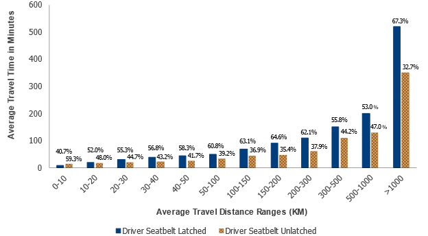 This cluster bar chart shows average travel time and percent of total in each travel distance range by driver seatbelt status. The y-axis represents average travel time in minutes from 0 to 600, and the x-axis represents average travel distance ranges in kilometers from 0 to 10 kilometers through more than 1000 kilometers. Traveling 0 to 10 kilometers, 40.7 percent of drivers have a latched seatbelt and 59.3 percent do not. For both groups, the travel time is below 20 minutes. Traveling 10 to 20 kilometers, 52.0 percent of drivers have a latched seatbelt and 48.0 percent do not. For both groups, the travel time is below 30 minutes. Traveling 20 to 30 kilometers, 55.3 percent of drivers have a latched seatbelt and 44.7 percent do not. For both groups, the travel time is below 50 minutes. Traveling 30 to 40 kilometers, 56.8 percent of drivers have a latched seatbelt and 43.2 percent do not. For both groups, the travel time is below 100 minutes. Traveling 40 to 50 kilometers, 58.3 percent of drivers have a latched seatbelt and 41.7 percent do not. For both groups, the travel time is below 100 minutes. Traveling 50 to 100 kilometers, 60.8 percent of drivers have a latched seatbelt and 39.2 percent do not. For both groups, the travel time is below 100 minutes. Traveling 100 to 150 kilometers, 63.1 percent of drivers have a latched seatbelt and 36.9 percent do not. For both groups, the travel time is below 100 minutes. Traveling 150 to 200 kilometers, 64.6 percent of drivers have a latched seatbelt and 35.4 percent do not. For the latched group, travel time is about 100 minutes, and for the unlatched group, travel time is less than 100 minutes. Traveling 200 to 300 kilometers, 62.1 percent of drivers have a latched seatbelt and 37.9 percent do not. For the latched group, travel time is above 100 minutes, and for the unlatched group, travel time is below 100 minutes. Traveling 300 to 500 kilometers, 55.8 percent of drivers have a latched seatbelt and 44.2 percent do not. For both groups, the travel time is above 100 minutes. Traveling 500 to 1000 kilometers, 53.0 percent of drivers have a latched seatbelt and 47.0 percent do not. For the latched group, travel time is near 200 minutes, and for the unlatched group, travel time is more than 100 minutes. Traveling more than 1000 kilometers, 67.3 percent of drivers have a latched seatbelt and 32.7 percent do not. For the latched group, travel time is about 500 minutes, and for the unlatched group, travel time is more than 300 minutes.