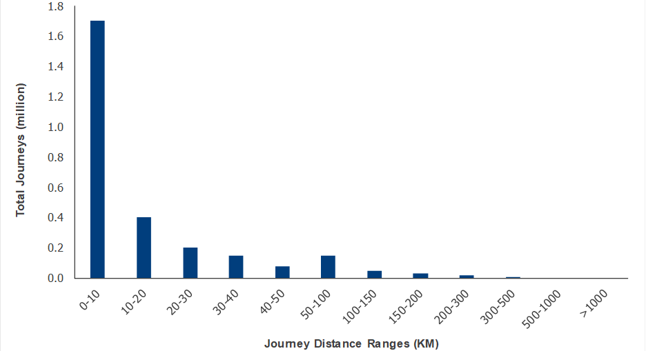 This cluster bar chart shows average travel time and percent of total in each travel distance range by passenger seatbelt status (note: unoccupied passenger journeys are excluded). The y-axis represents average travel time in minutes from 0 to 400, and the x-axis represents average travel distance ranges in kilometers from 0 to 10 kilometers through more than 1000 kilometers. Traveling 0 to 10 kilometers, 78.7 percent of passengers have a latched seatbelt and 21.3 percent do not. For both groups, travel time is less than 50 minutes. Traveling 10 to 20 kilometers, 75.8 percent of passengers have a latched seatbelt and 24.2 percent do not. For both groups, travel time is less than 50 minutes. Traveling 20 to 30 kilometers, 73.6 percent of passengers have a latched seatbelt and 26.4 percent do not. For both groups, travel time is less than 50 minutes. Traveling 30 to 40 kilometers, 72.5 percent of passengers have a latched seatbelt and 27.5 percent do not. For both groups, travel time is less than 50 minutes. Traveling 40 to 50 kilometers, 73.3 percent of passengers have a latched seatbelt and 26.7 percent do not. For the latched group, travel time is about 50 minutes, and for the unlatched group, travel time is less than 50 minutes. Traveling 50 to 100 kilometers, 73.2 percent of passengers have a latched seatbelt and 26.8 percent do not. For the latched group, travel time is about 50 minutes, and for the unlatched group, travel time is less than 50 minutes. Traveling 100 to 150 kilometers, 77.7 percent of passengers have a latched seatbelt and 22.3 percent do not. For the latched group, travel time is more than 50 minutes, and for the unlatched group, travel time is less than 50 minutes. Traveling 150 to 200 kilometers, 83.7 percent of passengers have a latched seatbelt and 16.3 percent do not. For the latched group, travel time is about 100 minutes, and for the unlatched group, travel time is less than 50 minutes. Traveling 200 to 300 kilometers, 87.7 percent of passengers have a latched seatbelt and 12.3 percent do not. For the latched group, travel time is about 150 minutes, and for the unlatched group, travel time is less than 50 minutes. Traveling 300 to 500 kilometers, 89.3 percent of passengers have a latched seatbelt and 10.7 percent do not. For the latched group, travel time is about 200 minutes, and for the unlatched group, travel time is less than 50 minutes. Traveling 500 to 1000 kilometers, 96.0 percent of passengers have a latched seatbelt and 4.0 percent do not. For the latched group, travel time is about 350 minutes, and for the unlatched group, travel time is less than 50 minutes. No data are shown for traveling more than 1000 kilometers.