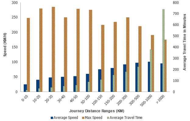 This cluster bar chart shows speed and travel time distribution over journey distance range. The left y-axis represents speed in kilometers per hour from 0 to 300, the right y-axis represents average travel time in minutes from 0 to 800, and the x-axis represents journey distance ranges in kilometers from 0 to 10 kilometers through more than 1000 kilometers. For each range on the x-axis, three bars representing average speed, max speed, and average travel time are shown. For most categories, average travel time is the smallest bar, max speed is the largest bar, and average speed is somewhere in the middle. This pattern changes in the last two categories. For journeys between 500 and 1000 kilometers, the average speed is about 100 kilometers per hour, the max speed is about 200 kilometers per hour, and the average travel time is about 400 minutes. For journeys more than 1000 kilometers, average speed is about 100 kilometers per hour, max speed is about 175 kilometers per hour, and average travel time is near 800 minutes.