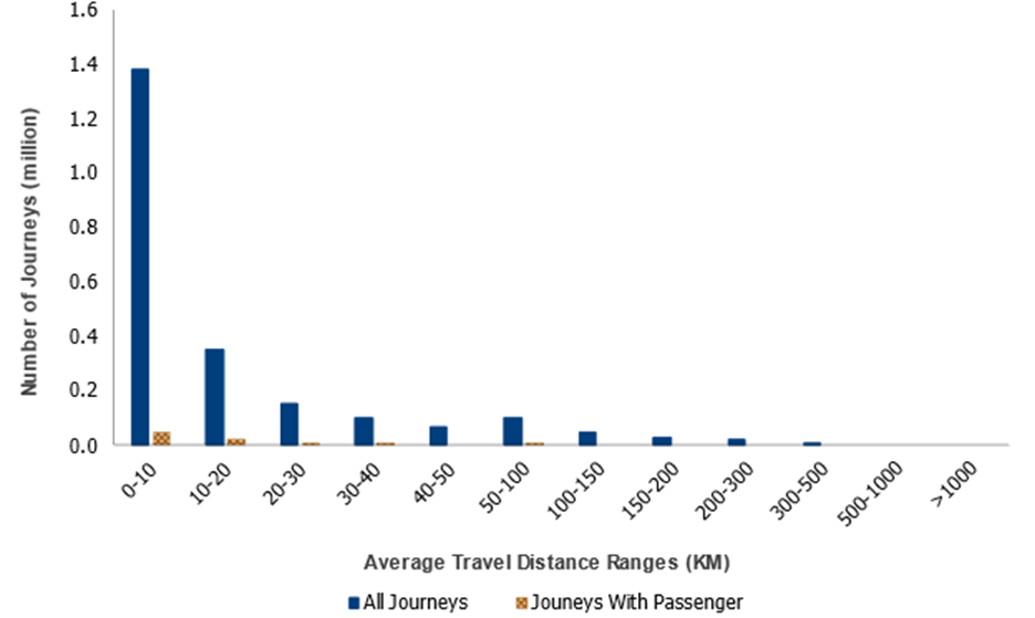 This cluster bar chart shows journeys in each travel distance range. The y-axis represents number of journeys in millions from 0.0 to 1.6, and the x-axis represents average travel distance ranges in kilometers from 0 to 10 kilometers through more than 1000 kilometers. Between 0 and 10 kilometers, there are about 1.4 million total journeys and less than 0.2 million journeys with passengers. Between 10 and 20 kilometers, there are about 0.4 million total journeys and less than 0.2 million journeys with passengers. Between 20 and 30 kilometers, there are about 0.2 million total journeys and less than 0.2 million journeys with passengers. Between 30 and 40 kilometers, there are less than 0.2 million total journeys. Between 40 and 50 kilometers, there are less than 0.2 million total journeys. Between 50 and 100 kilometers, there are less than 0.2 million total journeys. Between 100 and 150 kilometers, there are less than 0.2 million total journeys. Between 150 and 200 kilometers, there are less than 0.2 million total journeys. Between 200 and 300 kilometers, there are less than 0.2 million total journeys. Between 300 and 500 kilometers, there are less than 0.2 million total journeys. No data are shown for journeys between 500 and 1000 kilometers or more than 1000 kilometers.