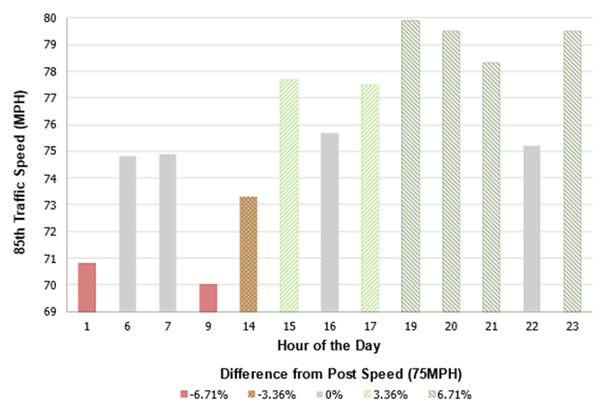 This bar chart illustrates 85th percentile traffic speed versus posted speed (75 miles per hour). The y-axis represents 85th traffic speed in miles per hour from 69 to 80, and the x-axis represents hour of the day. At 1 in the morning, 85th traffic speed is just under 71 miles per hour and the speed difference is negative 6.71 percent. At 6 and 7 in the morning, the 85th traffic speed is just under 75 miles per hour and the speed difference is 0 percent. At 9 in the morning, the 85th traffic speed is 70 miles per hour and the speed difference is negative 6.71 percent. At 2 in the afternoon, the 85th traffic speed is above 73 miles per hour and the speed difference is negative 3.36 percent. At 3 in the afternoon, the 85th traffic speed is nearly 78 miles per hour and the speed difference is 3.36 percent. At 4 in the afternoon, the 85th traffic speed is nearly 76 miles per hour and the speed difference is 0 percent. At 5 in the evening, the 85th traffic speed is near 78 miles per hour and the speed difference is 3.36 percent. At 7 and 8 in the evening, the 85th traffic speed is near 80 miles per hour and the speed difference is 6.71 percent. At 9 in the evening, the 85th traffic speed is just over 78 miles per hour and the speed difference is 6.71 percent. At 10 in the evening, the 85th traffic speed is just over 75 miles per hour and the speed difference is 0 percent. At 11 in the evening, the 85th traffic speed is near 80 miles per hour and the speed difference is 6.71 percent.