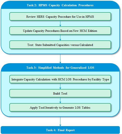 Figure 1 is a flow diagram showing the technical task structure of the project. Task 2 is developing Highway Performance Monitoring System (HPMS) capacity calculation procedures by reviewing the procedures used by the Highway Economic Requirements System (HERS) model and the Highway Capacity Manual. Task 3 develops the level of service procedures and accompanying generalized service volume tables. Task 4 is the final report.