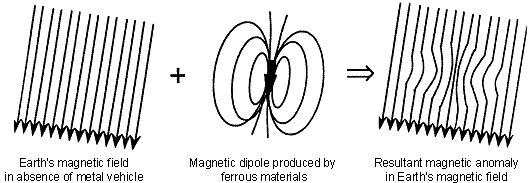 three examples of magnetic fields