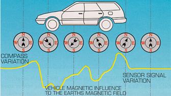 diagram of an auto and the magnetic field