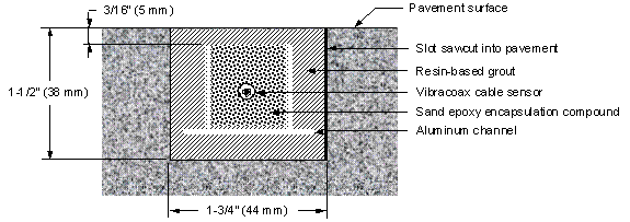 Vibracoax sensor as described in the text.