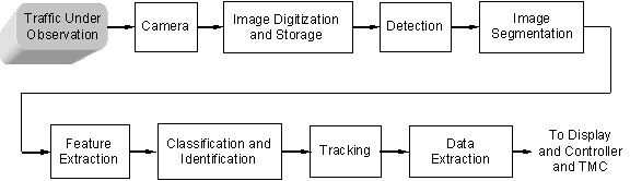 Flow chart: Traffic under observation > Camera > Image Digitization and Storage > Detection > Image Segmentation > Feature Extraction > Classification and Identification > Tracking > Data Extraction > To display and controller and TMC. 